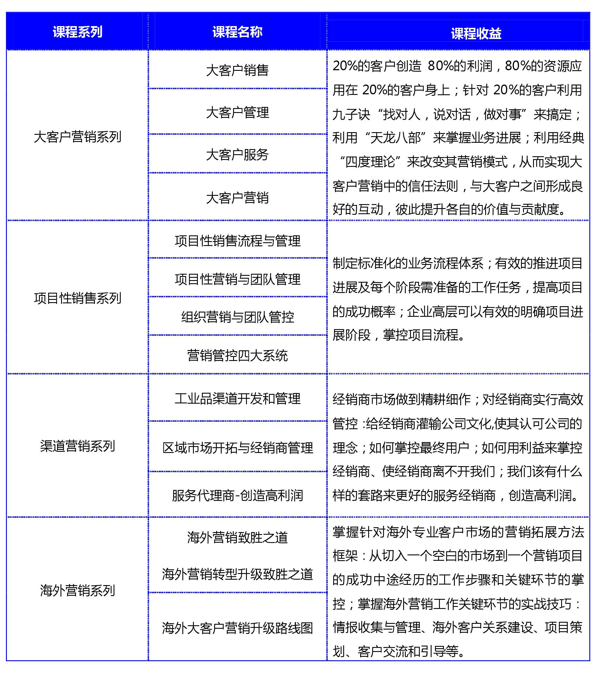 工業(yè)品營(yíng)銷(xiāo),大客戶營(yíng)銷(xiāo),項(xiàng)目性營(yíng)銷(xiāo),渠道營(yíng)銷(xiāo),海外營(yíng)銷(xiāo)