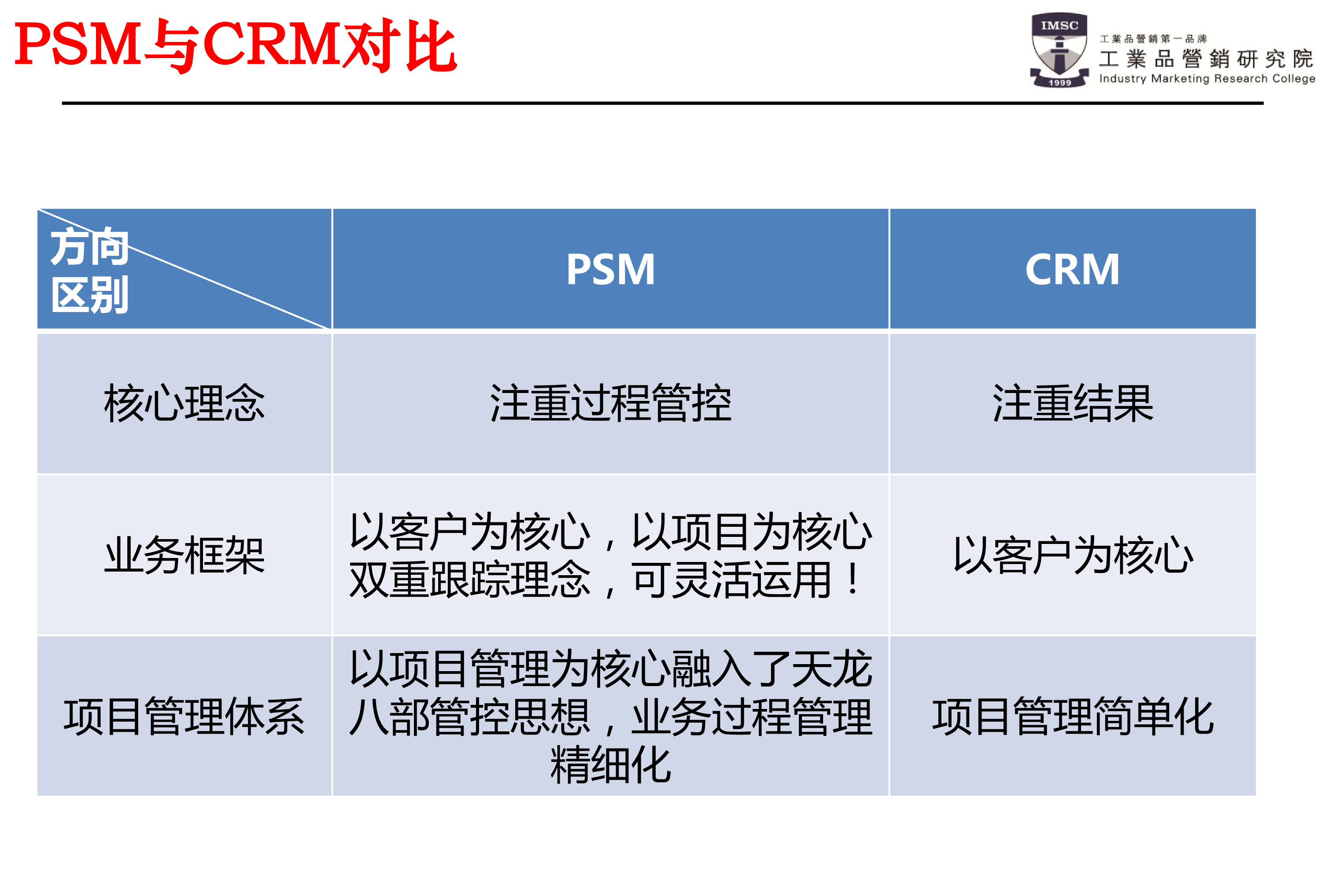 psm與crm對(duì)比